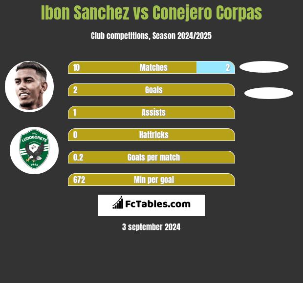 Ibon Sanchez vs Conejero Corpas h2h player stats