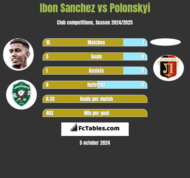 Ibon Sanchez vs Polonskyi h2h player stats