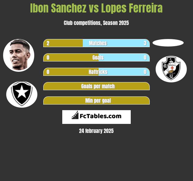 Ibon Sanchez vs Lopes Ferreira h2h player stats