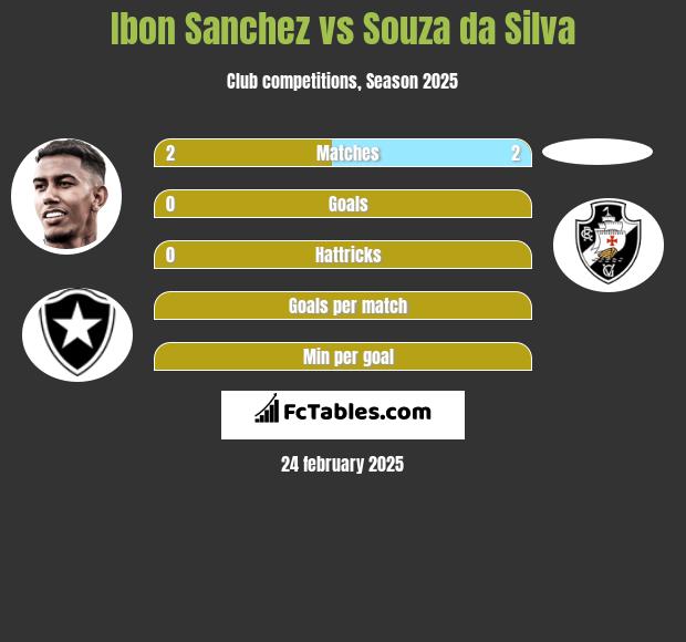 Ibon Sanchez vs Souza da Silva h2h player stats