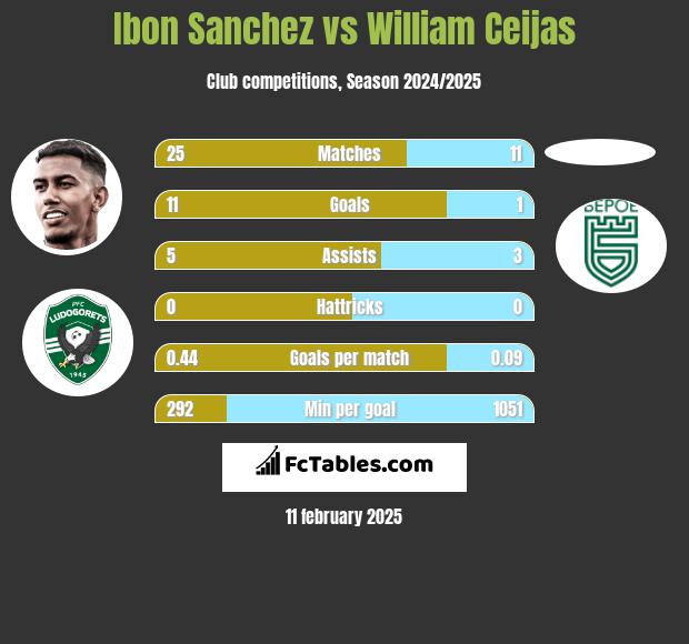 Ibon Sanchez vs William Ceijas h2h player stats