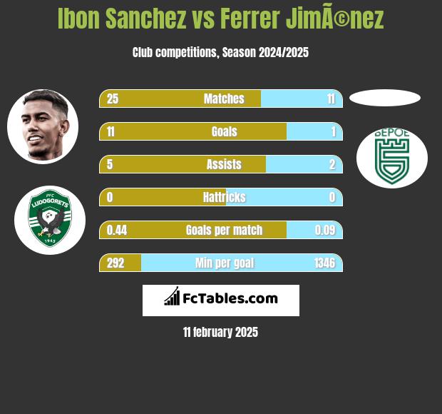 Ibon Sanchez vs Ferrer JimÃ©nez h2h player stats