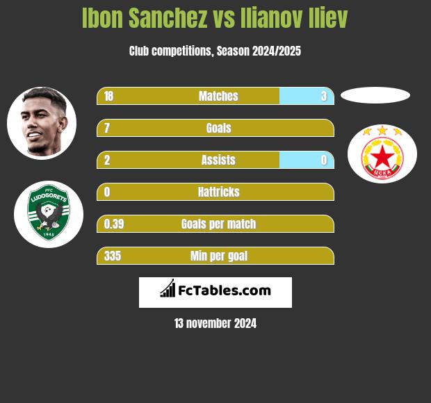 Ibon Sanchez vs Ilianov Iliev h2h player stats