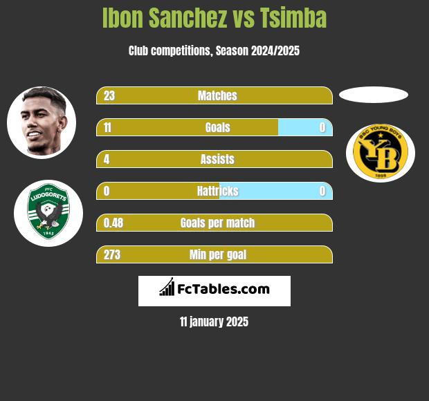 Ibon Sanchez vs Tsimba h2h player stats