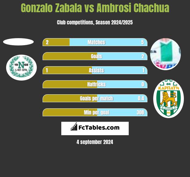 Gonzalo Zabala vs Ambrosi Chachua h2h player stats