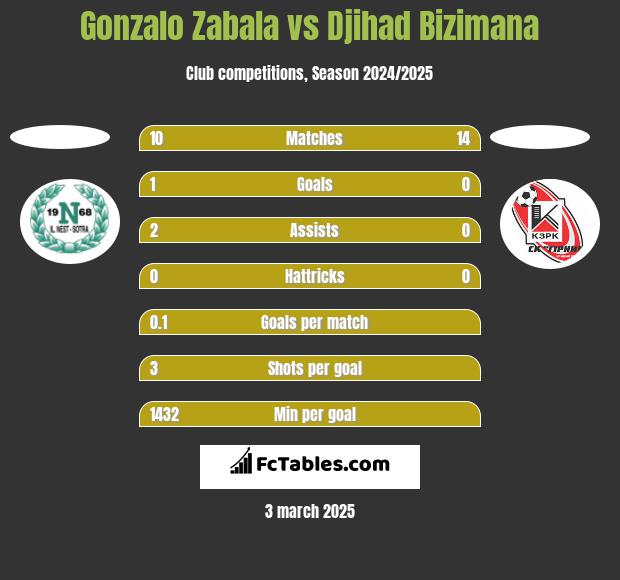 Gonzalo Zabala vs Djihad Bizimana h2h player stats