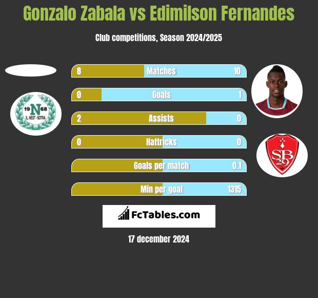 Gonzalo Zabala vs Edimilson Fernandes h2h player stats