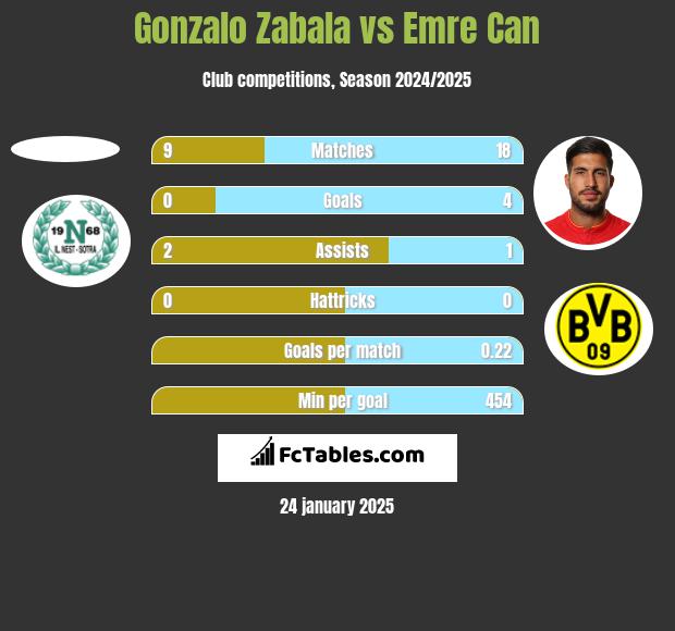 Gonzalo Zabala vs Emre Can h2h player stats