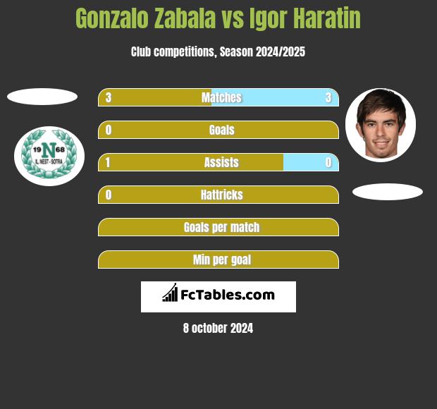 Gonzalo Zabala vs Igor Haratin h2h player stats