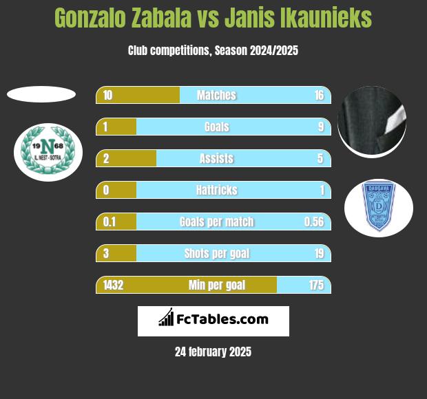 Gonzalo Zabala vs Janis Ikaunieks h2h player stats