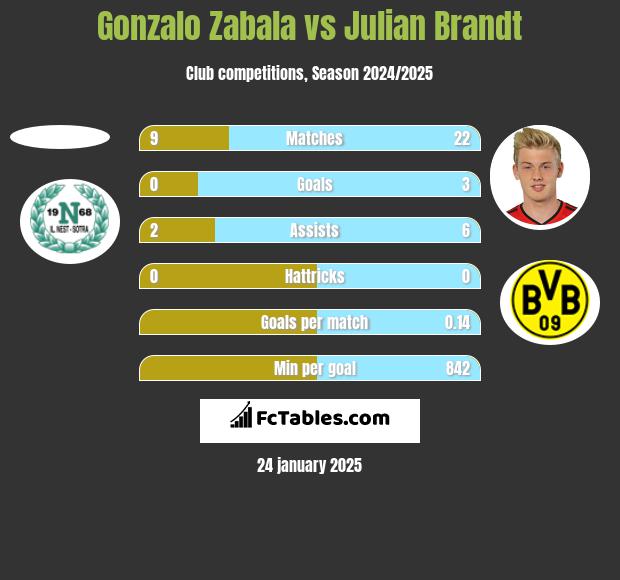 Gonzalo Zabala vs Julian Brandt h2h player stats