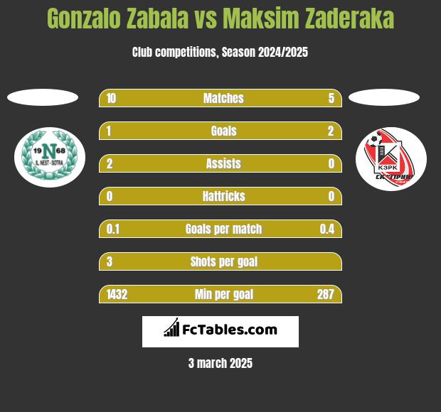 Gonzalo Zabala vs Maksim Zaderaka h2h player stats