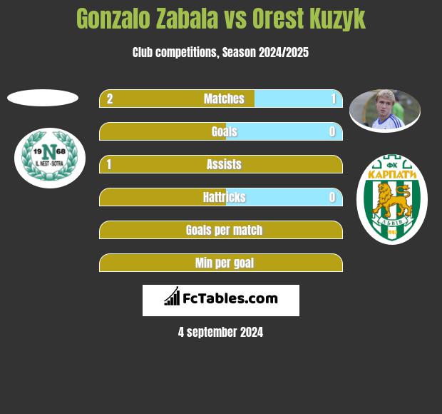 Gonzalo Zabala vs Orest Kuzyk h2h player stats