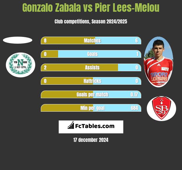 Gonzalo Zabala vs Pier Lees-Melou h2h player stats