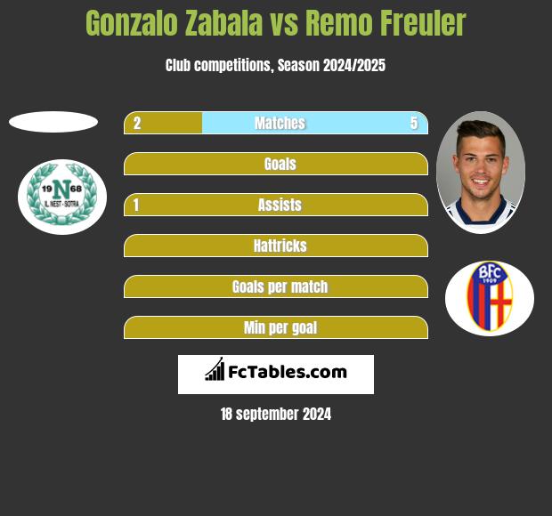 Gonzalo Zabala vs Remo Freuler h2h player stats