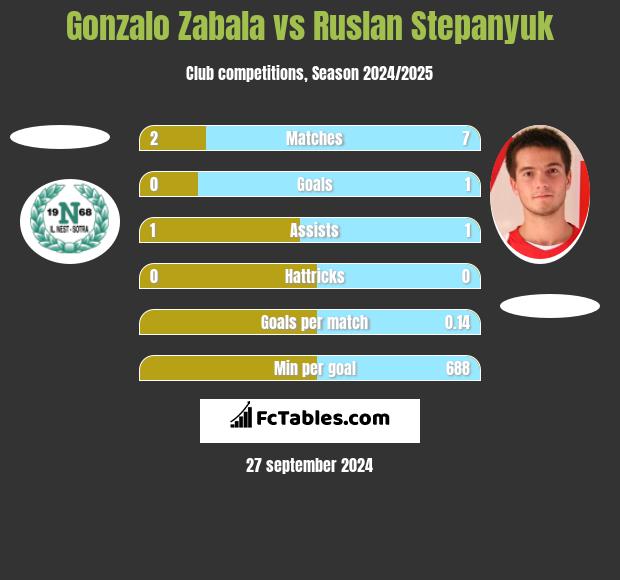 Gonzalo Zabala vs Ruslan Stepanyuk h2h player stats