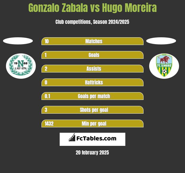 Gonzalo Zabala vs Hugo Moreira h2h player stats