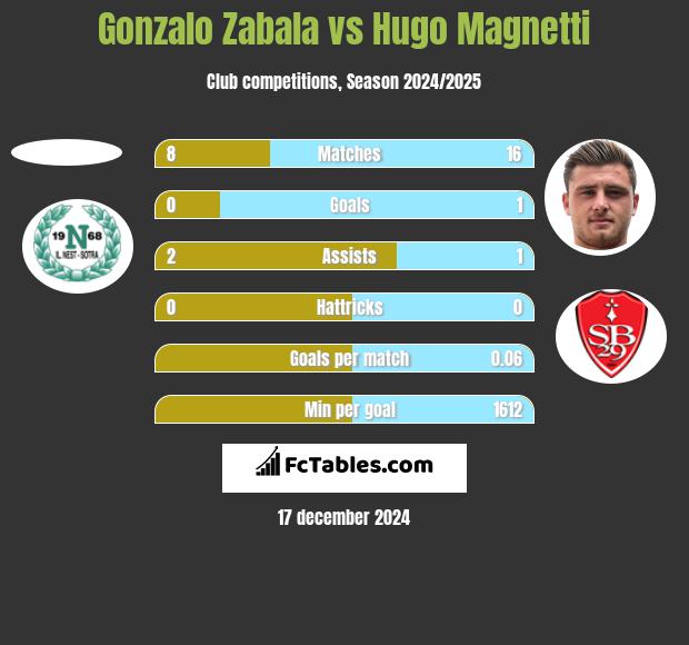 Gonzalo Zabala vs Hugo Magnetti h2h player stats