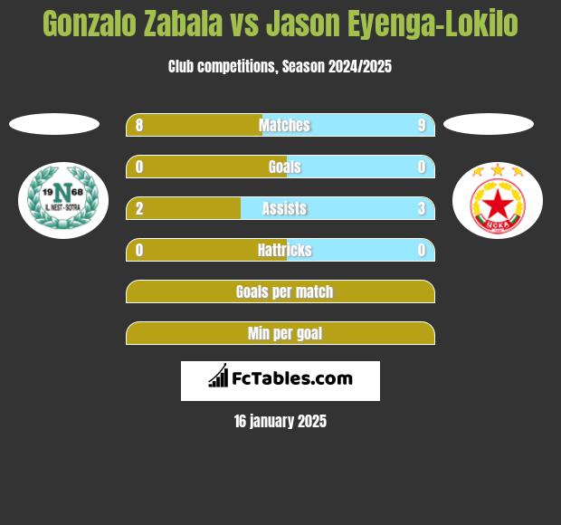 Gonzalo Zabala vs Jason Eyenga-Lokilo h2h player stats