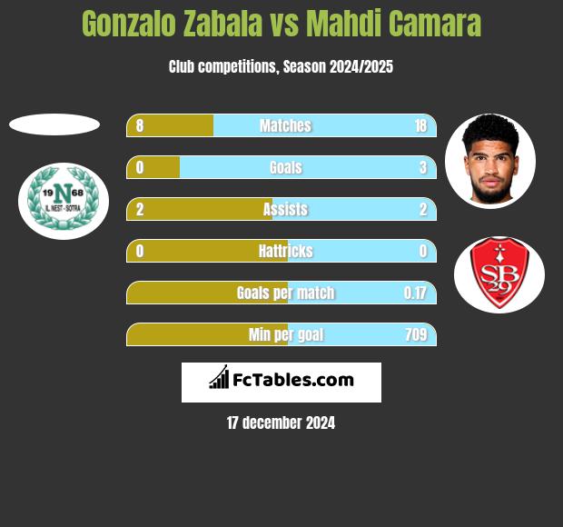 Gonzalo Zabala vs Mahdi Camara h2h player stats