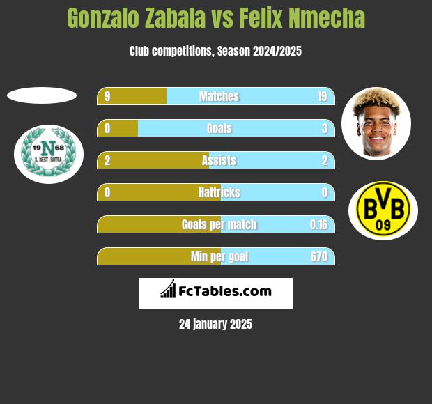 Gonzalo Zabala vs Felix Nmecha h2h player stats