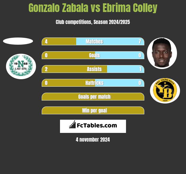 Gonzalo Zabala vs Ebrima Colley h2h player stats