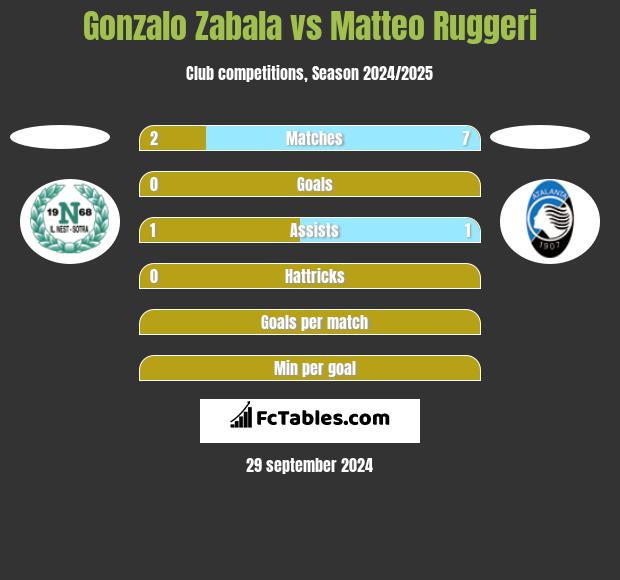 Gonzalo Zabala vs Matteo Ruggeri h2h player stats