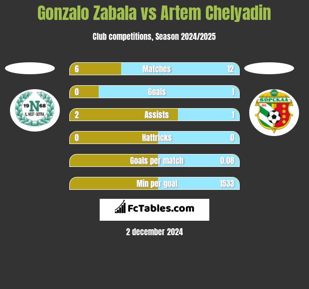 Gonzalo Zabala vs Artem Chelyadin h2h player stats