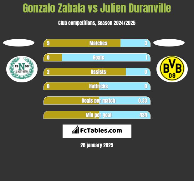 Gonzalo Zabala vs Julien Duranville h2h player stats