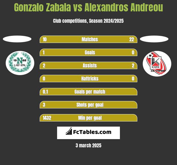 Gonzalo Zabala vs Alexandros Andreou h2h player stats