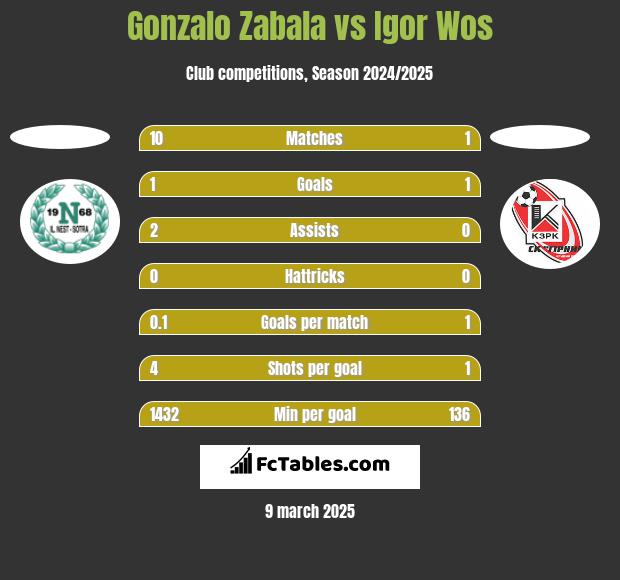 Gonzalo Zabala vs Igor Wos h2h player stats