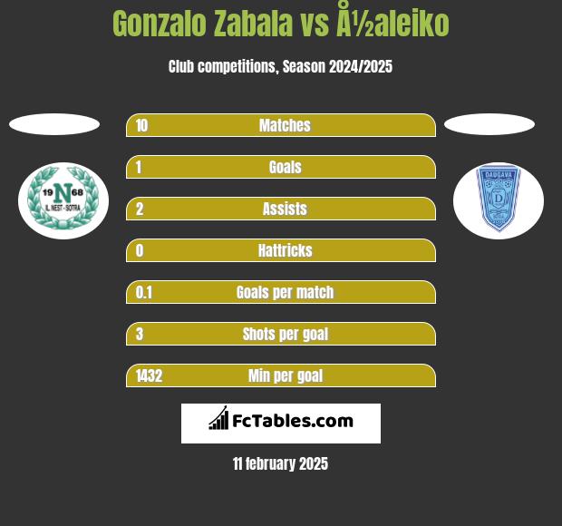 Gonzalo Zabala vs Å½aleiko h2h player stats