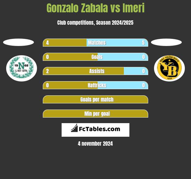 Gonzalo Zabala vs Imeri h2h player stats