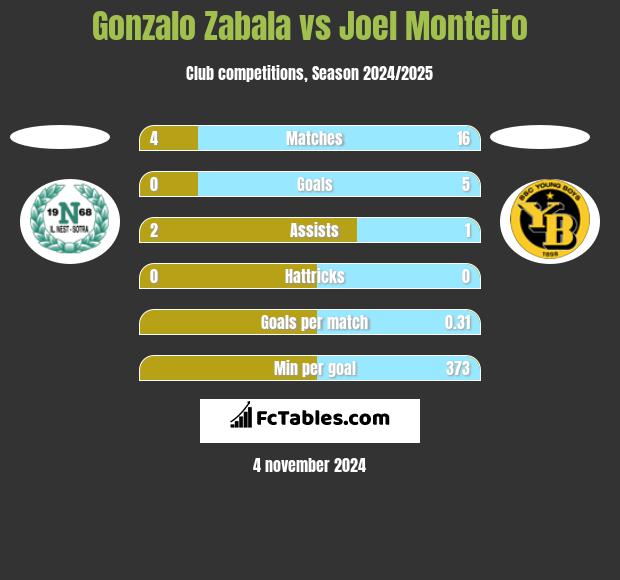 Gonzalo Zabala vs Joel Monteiro h2h player stats