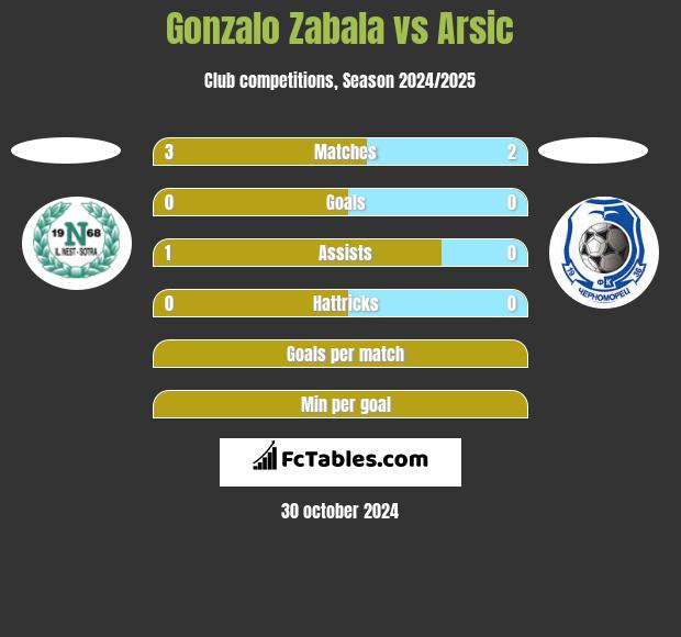 Gonzalo Zabala vs Arsic h2h player stats