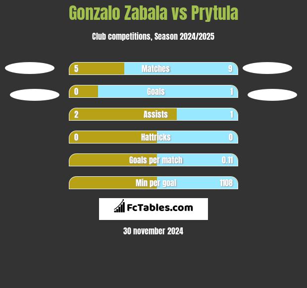 Gonzalo Zabala vs Prytula h2h player stats