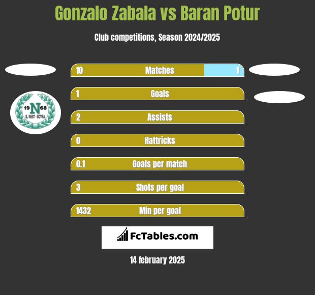 Gonzalo Zabala vs Baran Potur h2h player stats