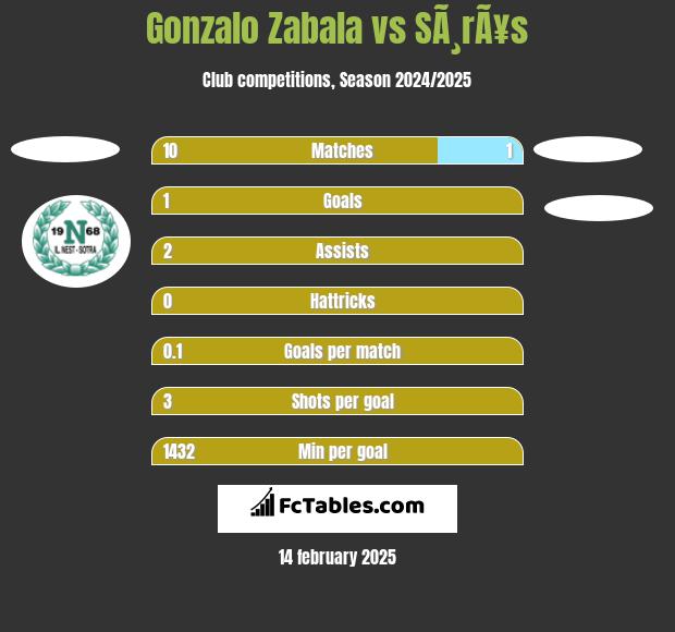 Gonzalo Zabala vs SÃ¸rÃ¥s h2h player stats