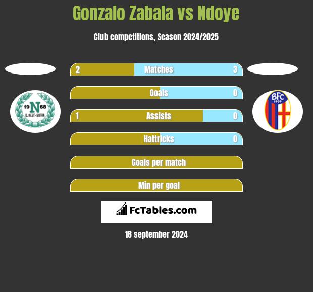 Gonzalo Zabala vs Ndoye h2h player stats