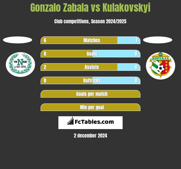 Gonzalo Zabala vs Kulakovskyi h2h player stats