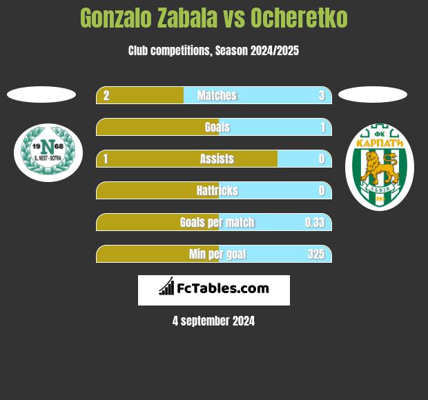 Gonzalo Zabala vs Ocheretko h2h player stats