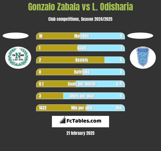 Gonzalo Zabala vs L. Odisharia h2h player stats