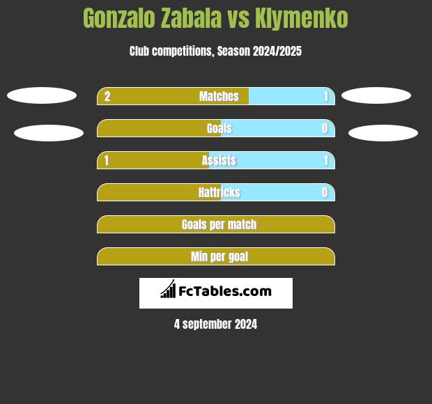 Gonzalo Zabala vs Klymenko h2h player stats