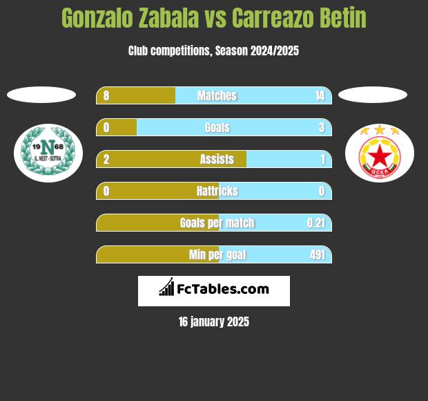 Gonzalo Zabala vs Carreazo Betin h2h player stats