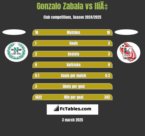 Gonzalo Zabala vs IliÄ‡ h2h player stats