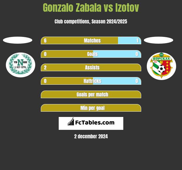 Gonzalo Zabala vs Izotov h2h player stats