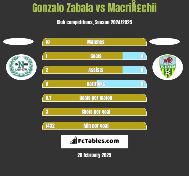 Gonzalo Zabala vs MacriÅ£chii h2h player stats