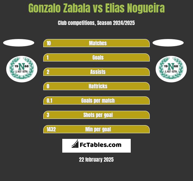 Gonzalo Zabala vs Elias Nogueira h2h player stats