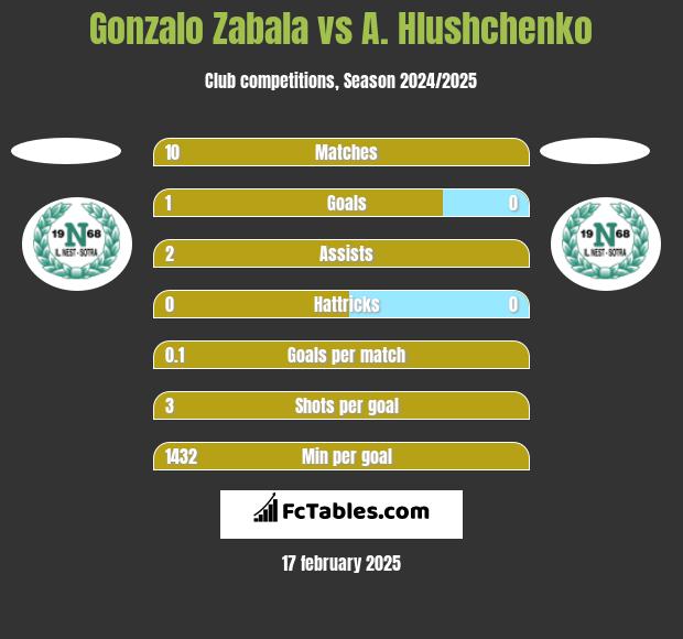 Gonzalo Zabala vs A. Hlushchenko h2h player stats