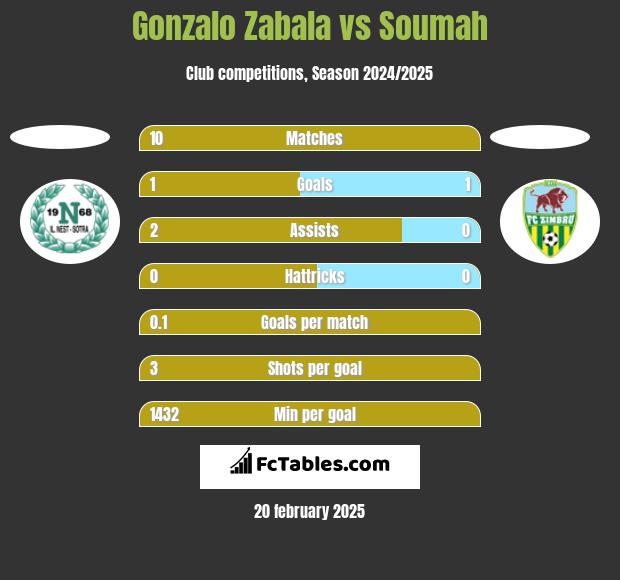 Gonzalo Zabala vs Soumah h2h player stats